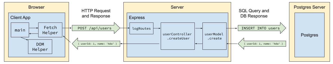 A diagram showing databases running as a separate process from the Express application